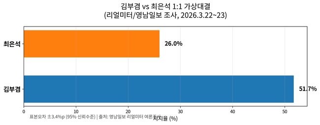 영남일보-리얼미터의 김부겸 VS 3인 후보 1:1 가상대결