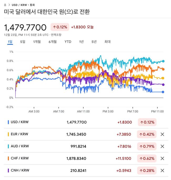 작년 12월 24일 환율 그래프. 어지러운 상승, 하강 곡선은 정부의 인위적 개입(국민연금) 을 뜻한다.(사진: X)