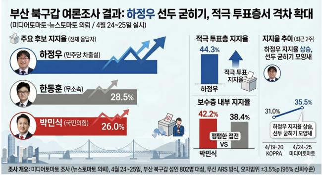 한동훈·박민식 싸우는 사이 하정우 웃는다… 3파전 최악 시나리오