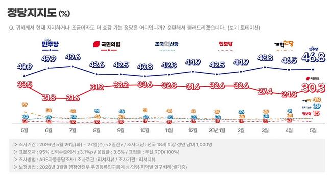정당지지도 추이. 한달만에 여야 격차가 급격히 줄고 있다 (자료 : 리서치뷰 제공)