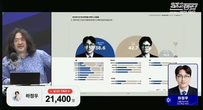 여론조사 결과를 보도하고 있는 김어준 씨 (사진=겸손은 힘들다 유튜브 방송 갈무리)