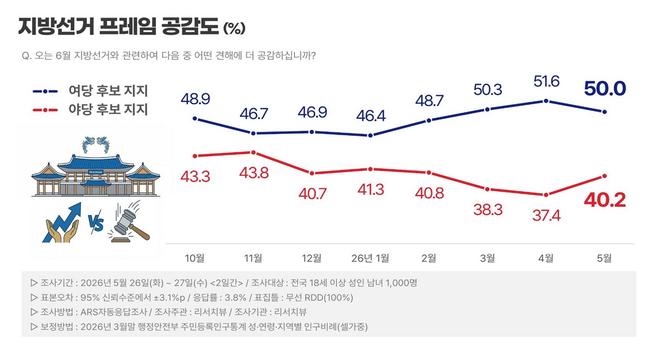지방선거 프레임 공감도 (리서치뷰 제공)
