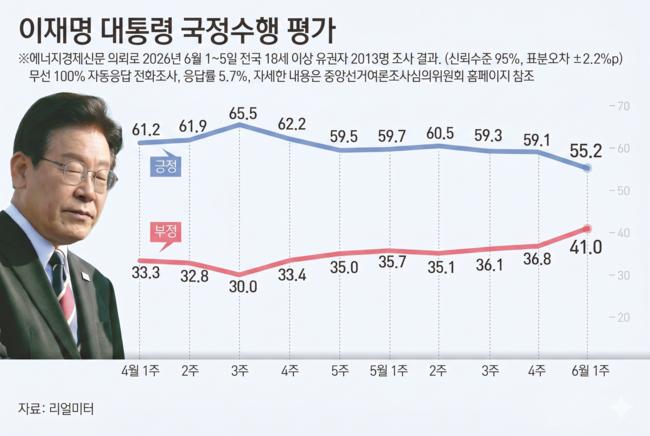 李 지지도 4%p↓ 박살 …민주·국힘 0.7%p 오차 내 접전