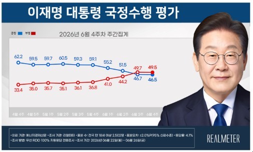 6월 4주차 주간집계 이재명 대통령 국정수행 평가 [그래프=리얼미터]