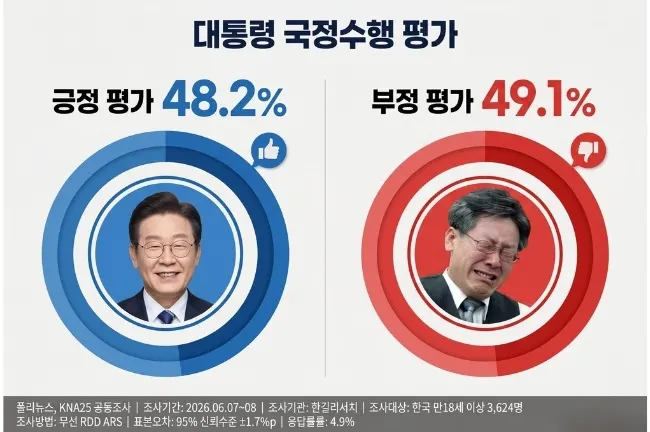 이재명 지지율 48.2%… '데드크로스' 발생, 선관위 불신이 하락 가속화