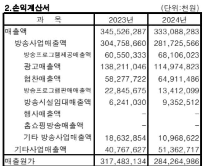 2025년 JTBC가 당시 '방송통신위원회'에 제공한 손익계산서의 일부.