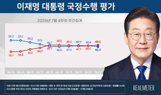 7월 4주차 이재명 대통령 국정수행 평가 요약. 자료=리얼미터