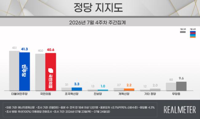 7월 4주차 정당 지지도 요약. 자료=리얼미터