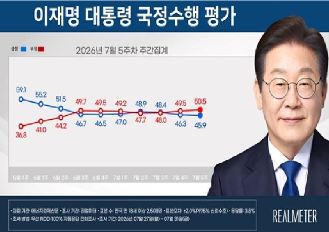 7월 5주차 이재명 대통령 국정수행 평가 요약. 자료 = 리얼미터