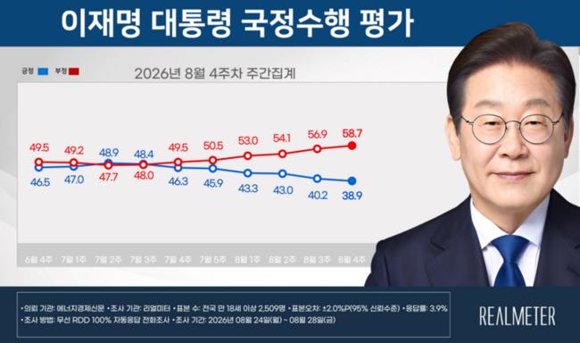 그래프 : 리얼미터 제공