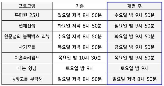 JTBC가 제공한 9월 개편안.