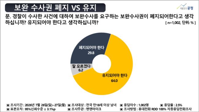 여론조사 공정의 조사를 비롯 다양한 여론조사에서 국민 과반이상이 유지에 찬성했다 (여론조사 공정 제공)