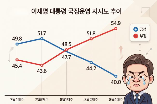 뉴스토마토 최근 5회차 지지율 추이 (팩트파인더 그래픽팀)