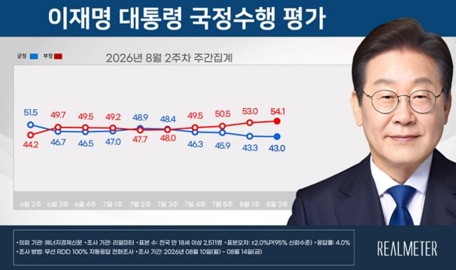 지지율 하락 추이 (리얼미터 제공)