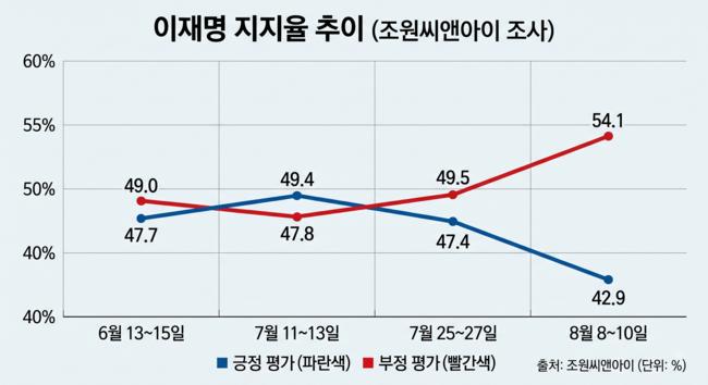 조원씨앤아이 최근 4회 여론조사 (그래픽-AI생성)