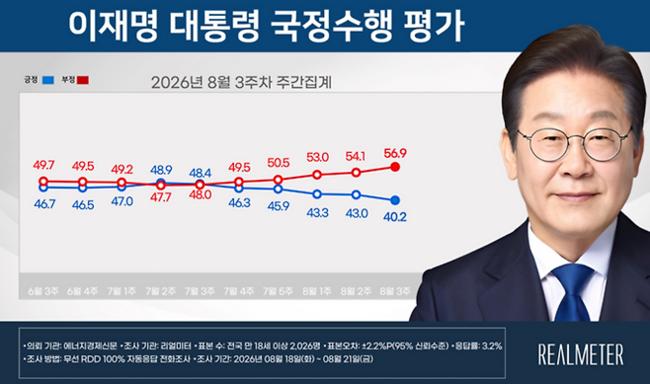 사진-리얼미터 제공