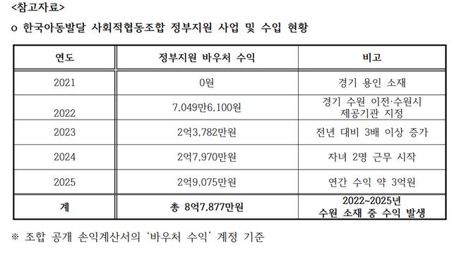 한국아동발달 사회적협동조합 정부지원 사업 및 수입 현황 (주진우 의원실 제공)