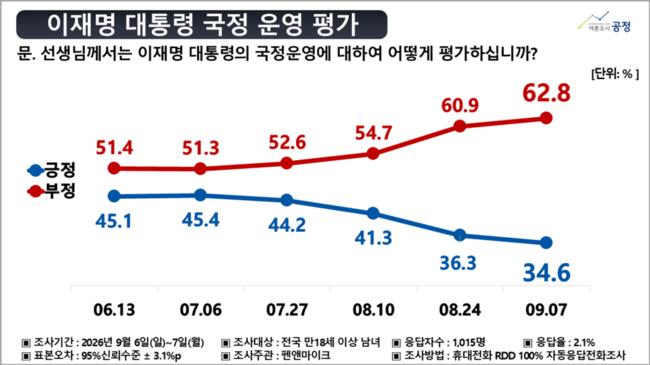 펜앤마이크 6회차 긍/부정 추이 (여론조사공정 제공)