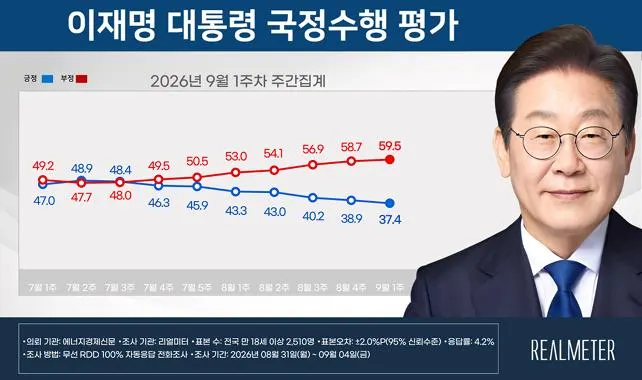[리얼미터] 李 37.4%(-1.5%p) 8연속 ↓↓↓↓↓↓↓↓