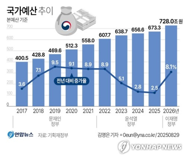 [그래픽] 국가예산 추이