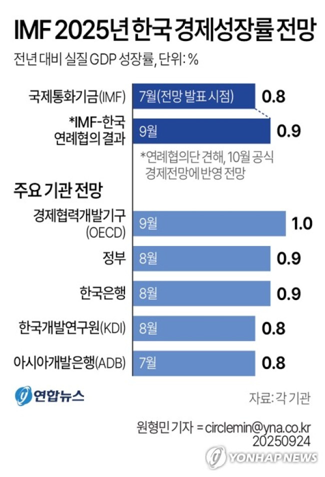 [그래픽] IMF 2025년 한국 경제성장률 전망